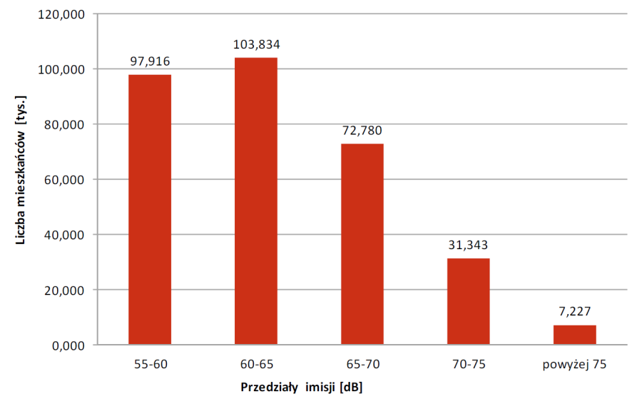 Liczba mieszkańców eksponowanych na hałas drogowy - wskaźnik LDWN