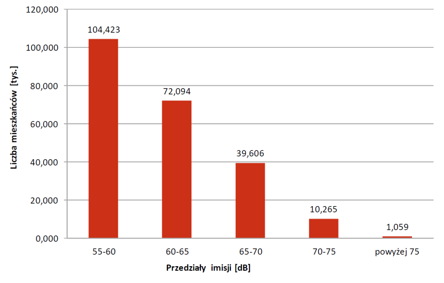 Liczba mieszkańców eksponowanych na hałas drogowy - wskaźnik LN