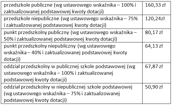 Kwotowe wyrównanie dotacji za styczeń 2018 r. wypłacone 5 lutego