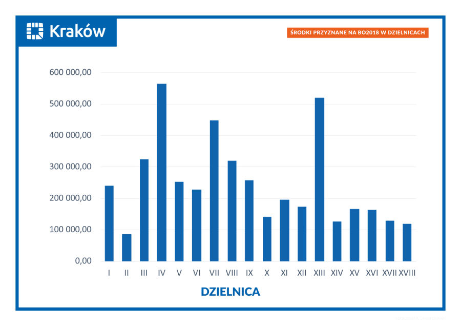 kwoty na zadania dzielnicowe w BO2018 - wykres
