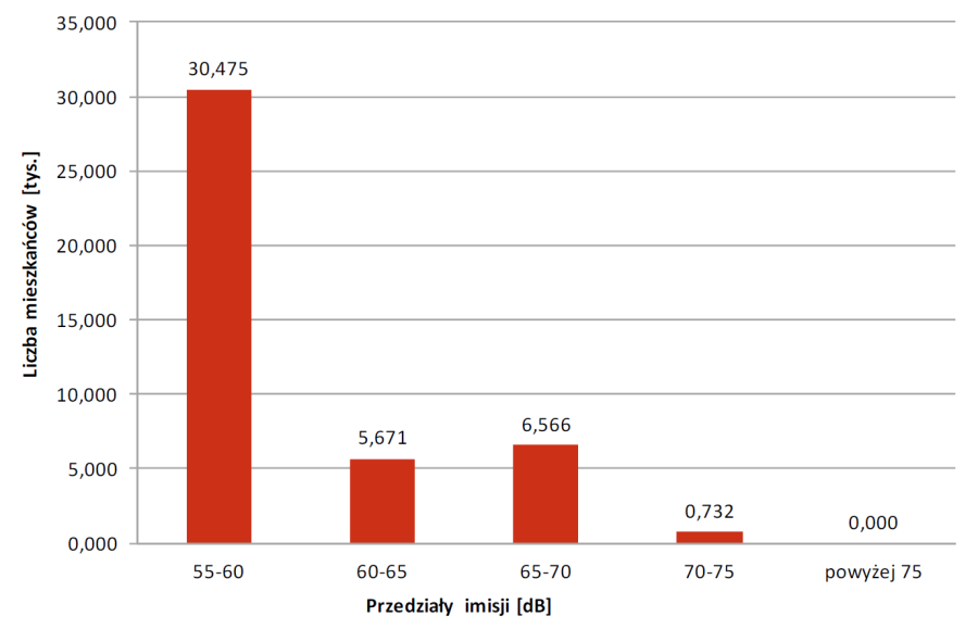 Liczba mieszkańców eksponowanych na hałas tramwajowy LDWN

