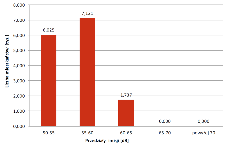 Liczba mieszkańców eksponowanych na hałas tramwajowy LN