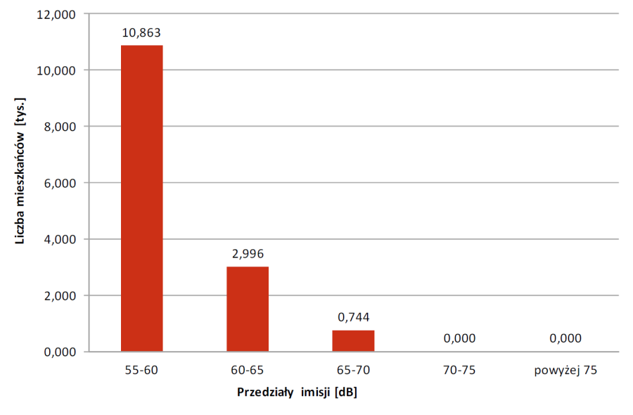 Liczba mieszkańców eksponowanych na hałas kolejowy LDWN

