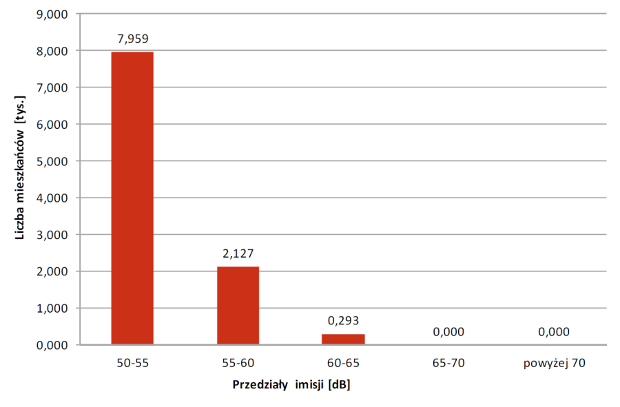 Liczba mieszkańców eksponowanych na hałas kolejowy LN