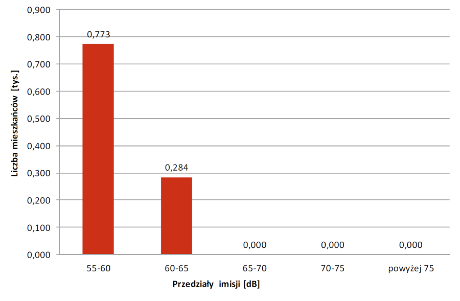 Liczba mieszkańców eksponowanych na hałas przemysłowy LDWN

