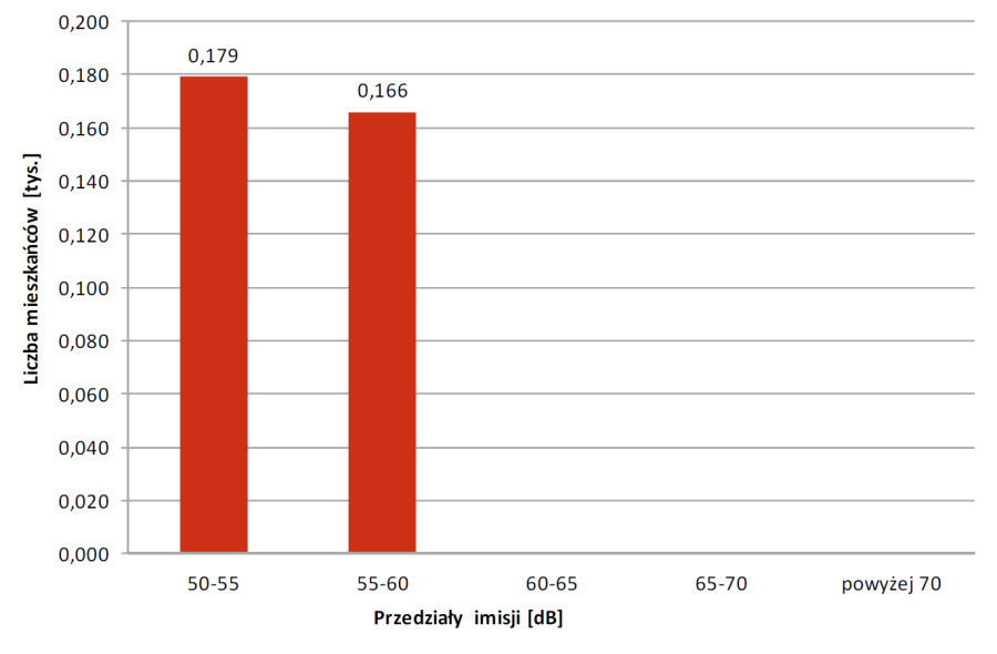 Liczba mieszkańców eksponowanych na hałas przemysłowy LN