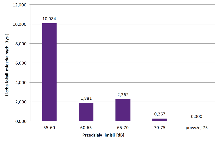 Liczba lokali mieszkalnych eksponowanych na hałas tramwajowy LN

