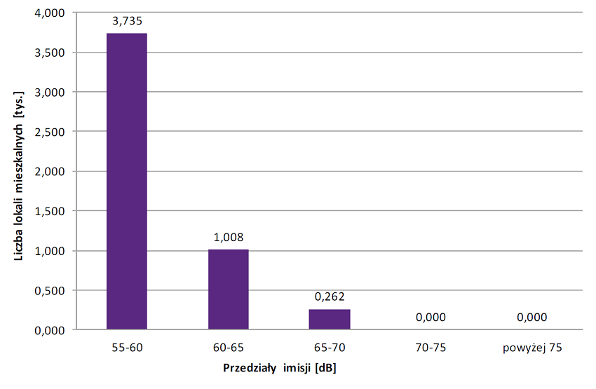 Liczba lokali mieszkalnych eksponowanych na hałas kolejowy LDWN

