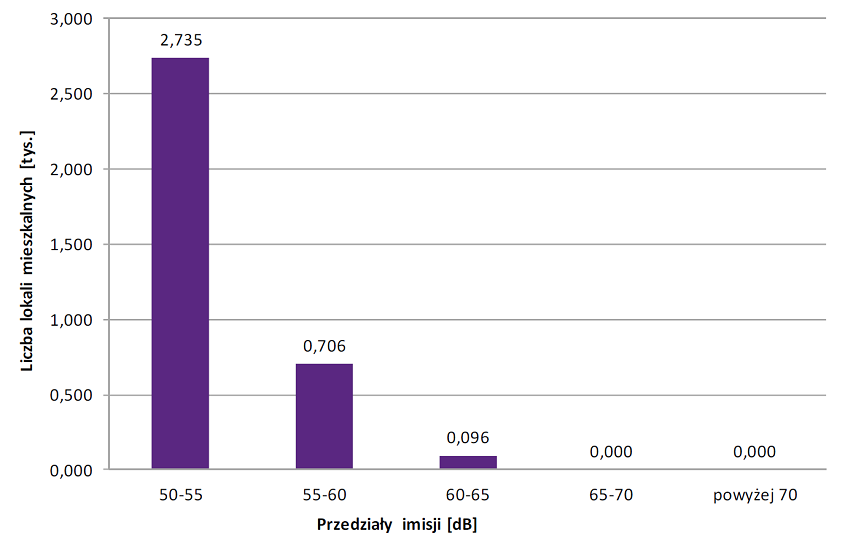 Liczba lokali mieszkalnych eksponowanych na hałas kolejowy LN