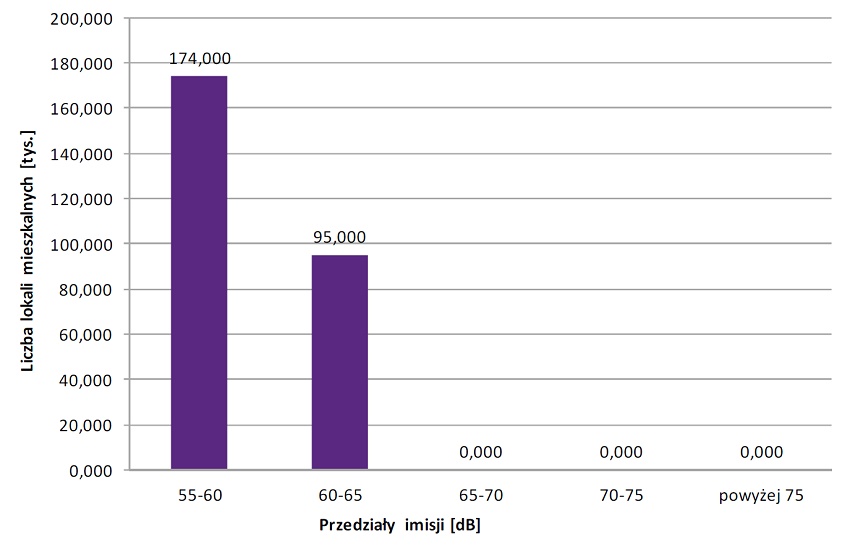 Liczba lokali mieszkalnych eksponowanych na hałas przemysłowy LDWN

