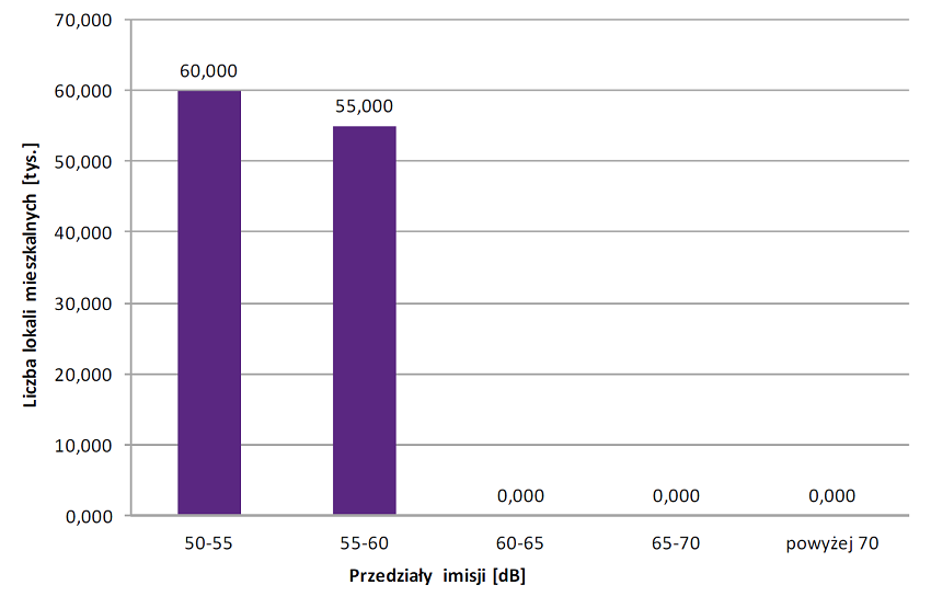 Liczba lokali mieszkalnych eksponowanych na hałas przemysłowy LN