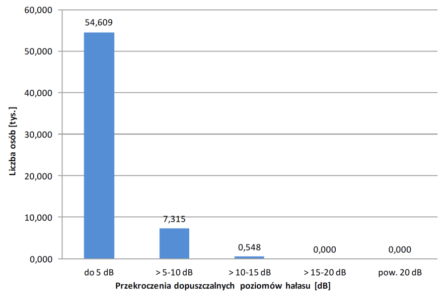  Liczba osób narażonych na hałas drogowy przekraczający dopuszczalne poziomy hałasu LDWN

