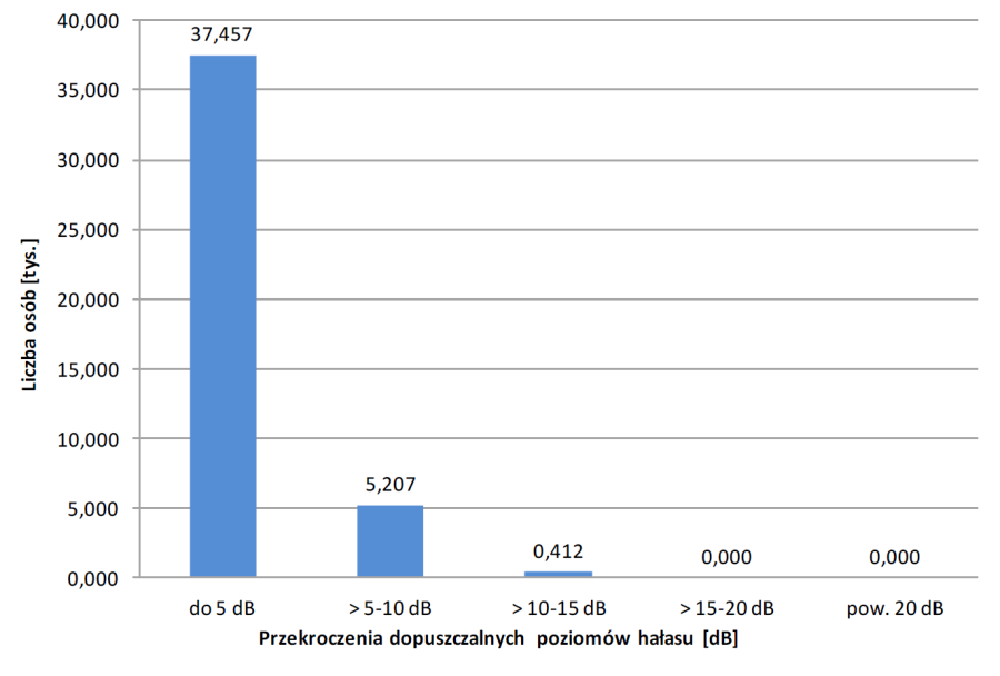 Liczba osób narażonych na hałas drogowy przekraczający dopuszczalne poziomy hałasu LN

