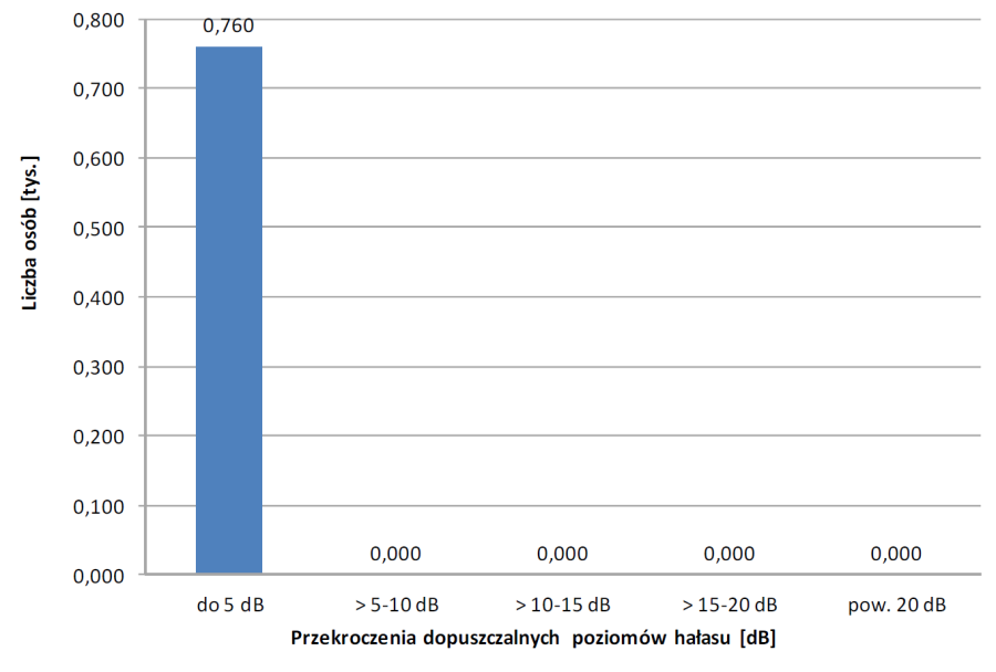 Liczba osób narażonych na hałas tramwajowy przekraczający dopuszczalne poziomy hałasu LDWN

