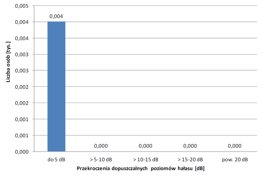 Liczba osób narażonych na hałas tramwajowy przekraczający dopuszczalne poziomy hałasu LN