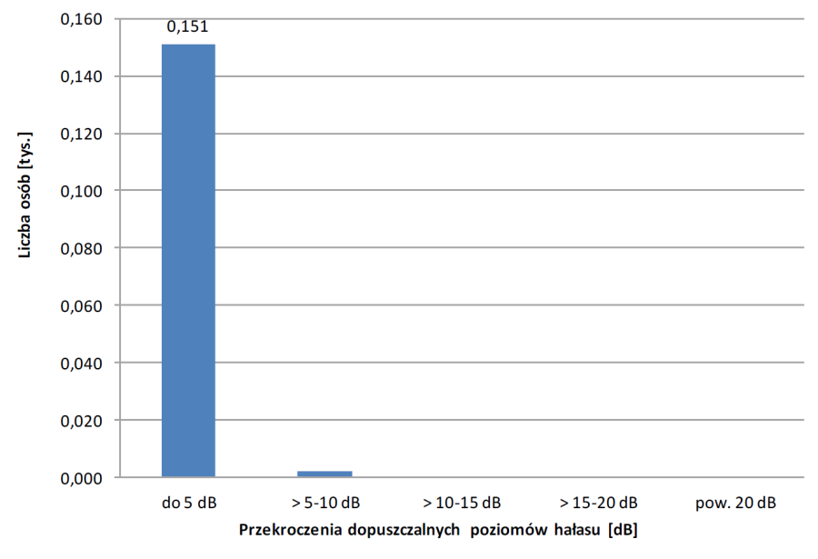  Liczba osób narażonych na hałas kolejowy przekraczający dopuszczalne poziomy hałasu LDWN