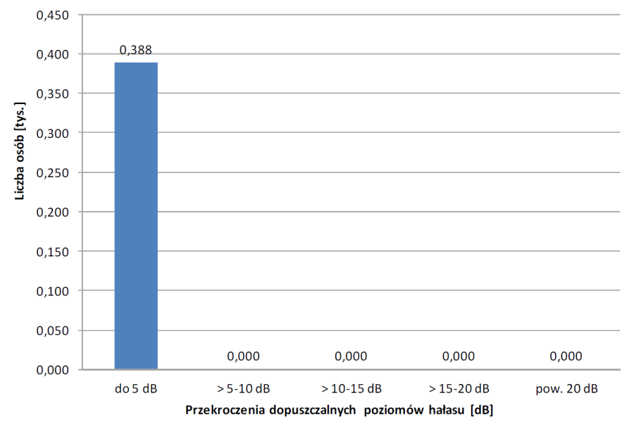 Liczba osób narażonych na hałas kolejowy przekraczający dopuszczalne poziomy hałasu LN