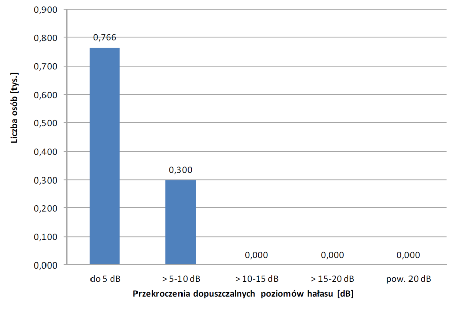 Liczba osób narażonych na hałas przemysłowy przekraczający dopuszczalne poziomy hałasu LDWN