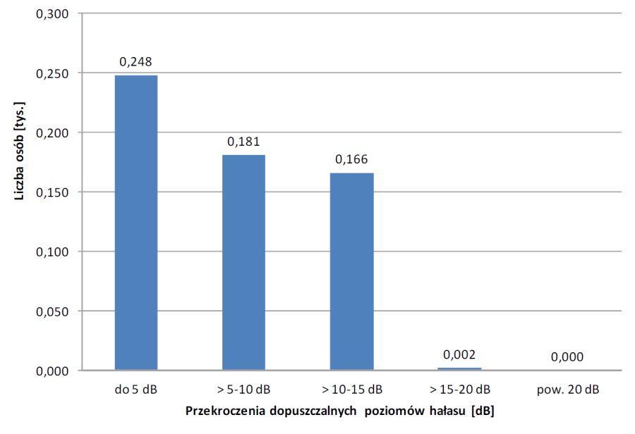 Liczba osób narażonych na hałas przemysłowy przekraczający dopuszczalne poziomy hałasu LN

