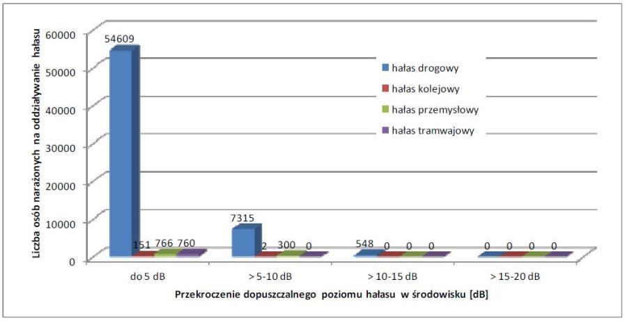 Liczba osób narażonych na hałas drogowy, tramw., kolejowy i przemysł.