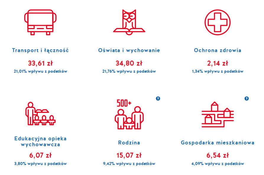 Przejrzyste finanse - zobacz na co Kraków wydaje pieniądze