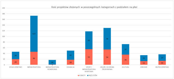 budżet obywatelski 2018