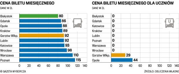Gazeta Wyborcza - ceny biletów miesięcznych