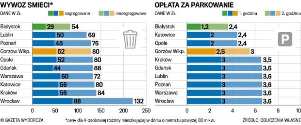 Gazeta Wyborcza - ceny wywozu śmieci i parkowania