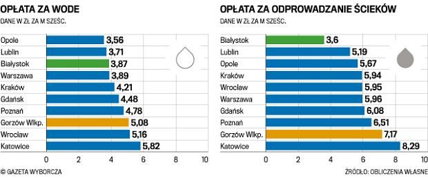 Gazeta Wyborcza - ceny wody i ścieków