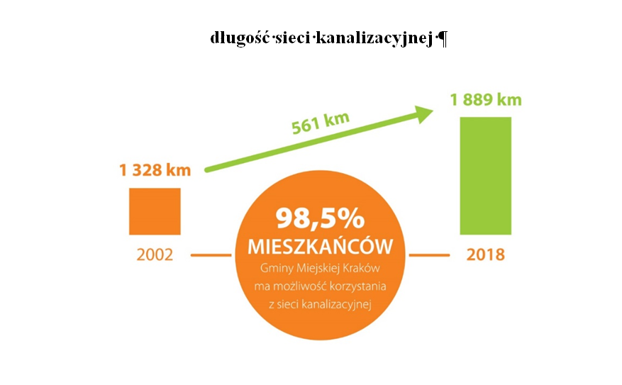 wodociągi - sieć kanalizacyjna