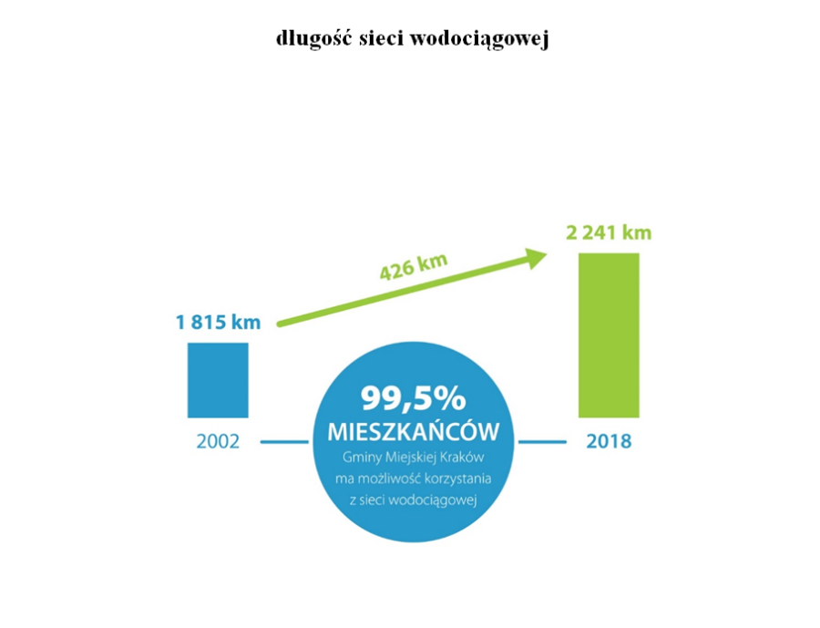 wodociągi - sieć wodociągowa
