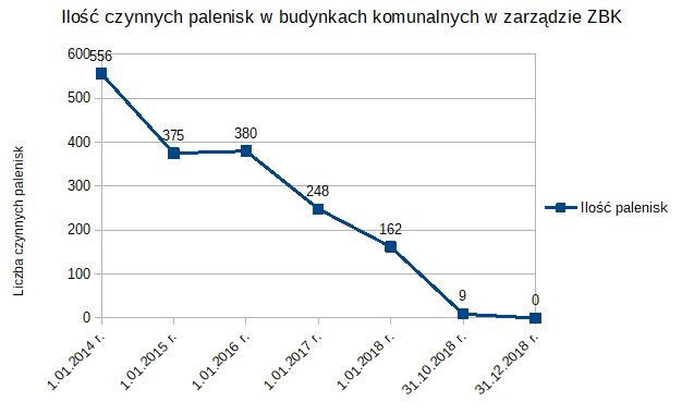 czynne paleniska zbk