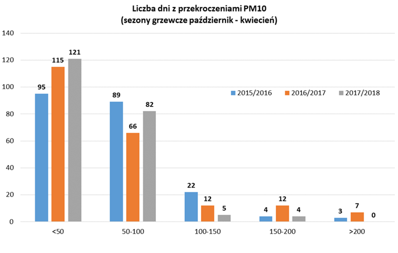 liczba dni z przekroczeniami