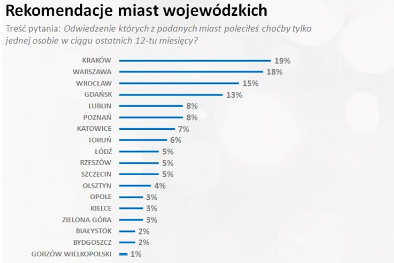 ranking rekomendacji miast 2019