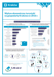 infografika wpływ ekonomiczny turystyki