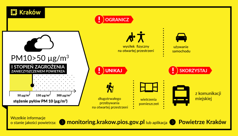 I stopień zagrożenia zanieczyszczeniem powietrza.
