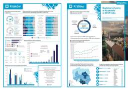 Ruch turystyczny w Krakowie w 2019 roku