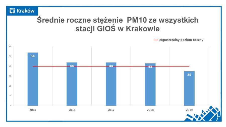 Powietrze w Krakowie