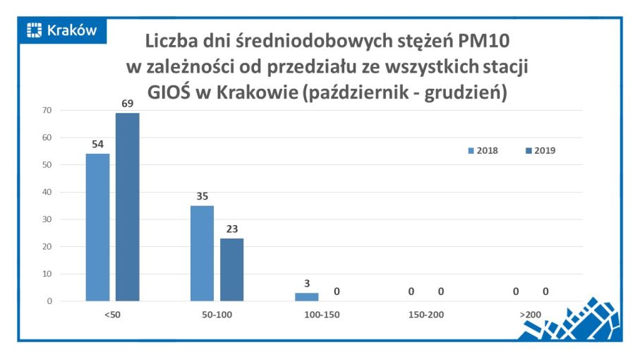 Powietrze w Krakowie