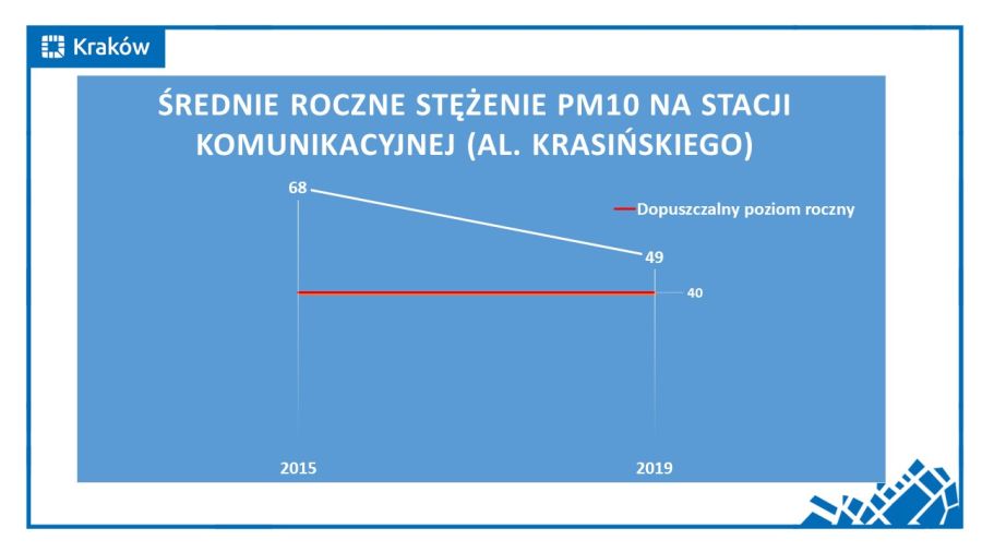 Powietrze w Krakowie