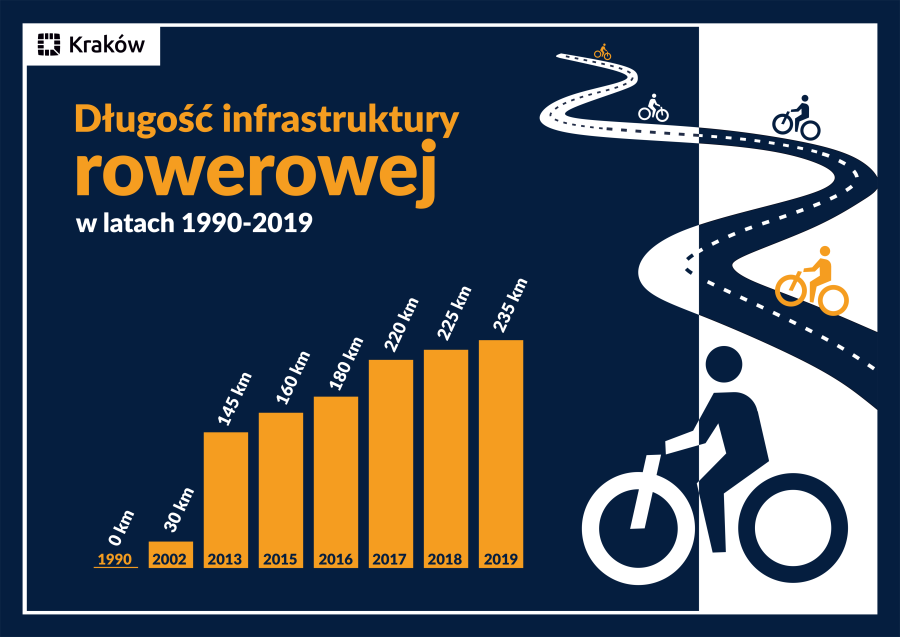 Przybywa kilometrów w infrastrukturze rowerowej miasta