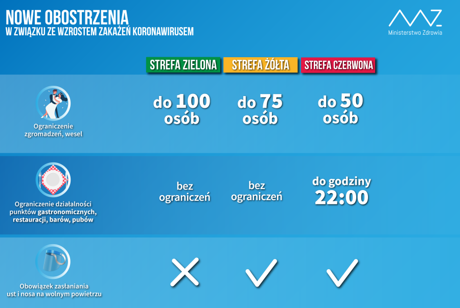 Koronawirus, nowe obostrzenia, żółta strefa, czerwona strefa