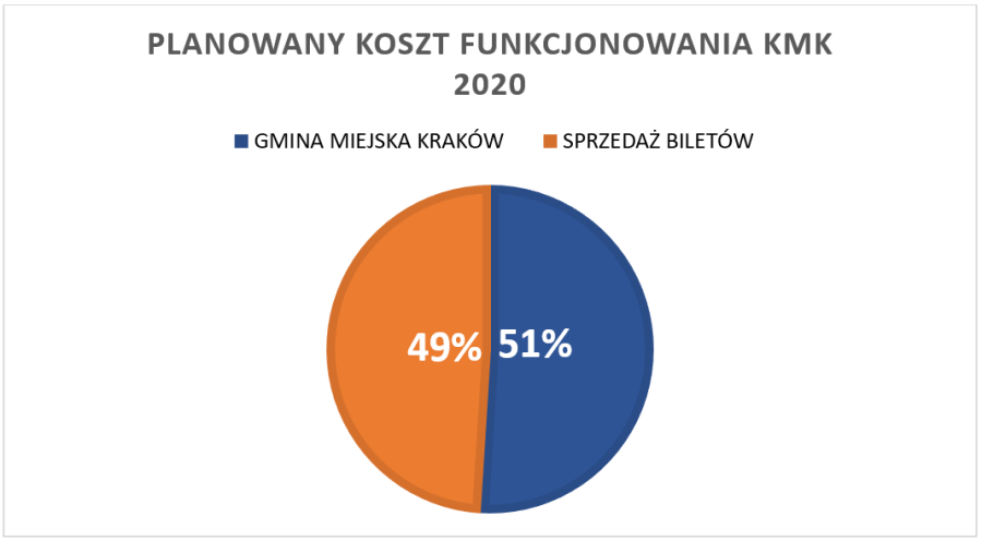 Zarząd Transportu Publicznego w Krakowie