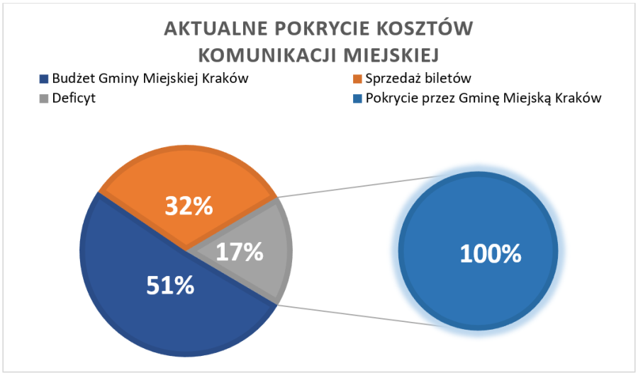 Zarząd Transportu Publicznego w Krakowie