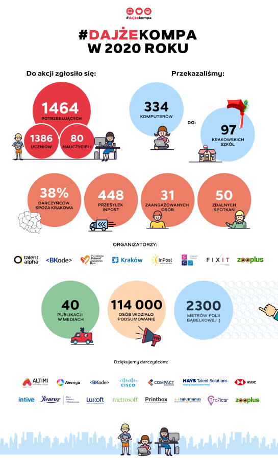 #dajżekompa 2020