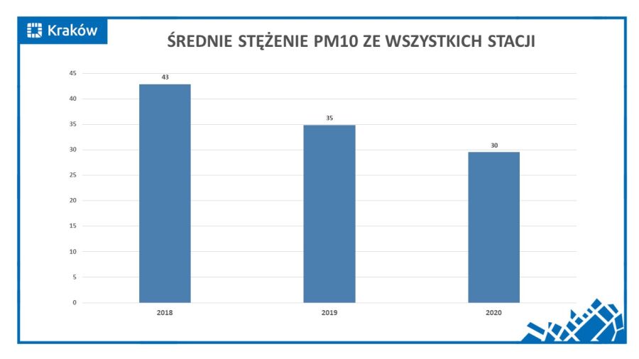 ŚREDNIE STĘŻENIE PM10 ZE WSZYSTKICH STACJI