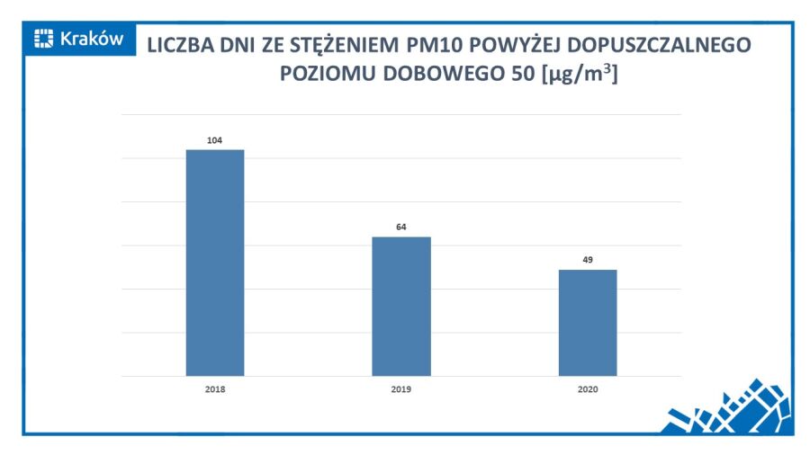 LICZBA DNI W ZE STĘŻENIEM POWYŻEJ DOPUSZCZALNEGO POZIOMU 50 PM10 WŁAŚCIWY