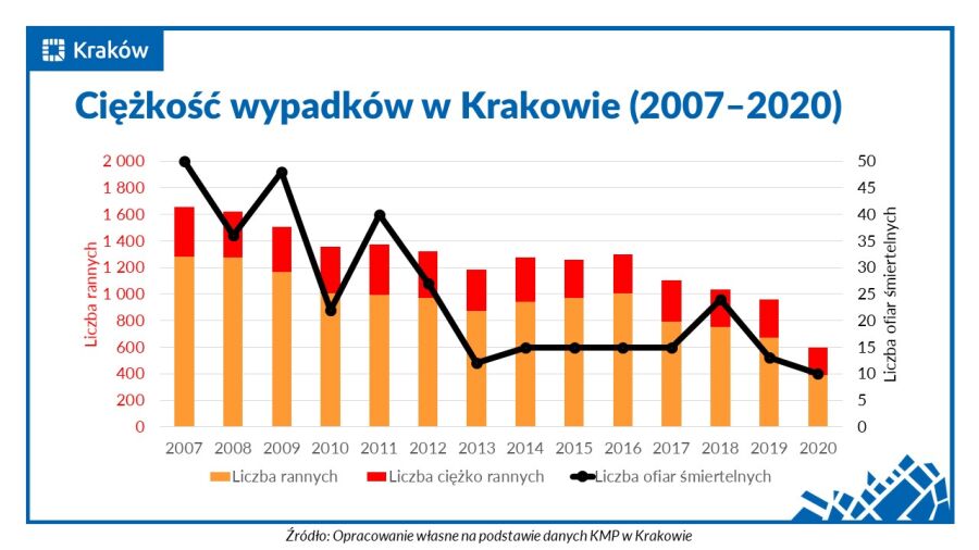 Ciężkość wypadków, wypadki drogowe, wykres