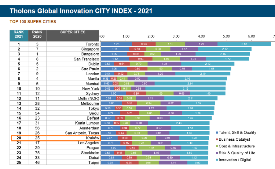 TOP 100 Super Cities Tholons