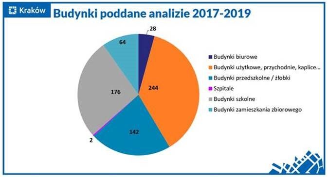 Budynki poddane analizie 